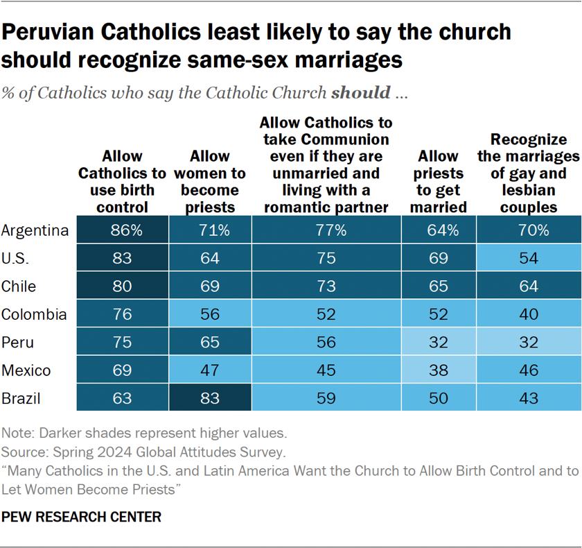 Shifting Sentiment in the Latin American Church